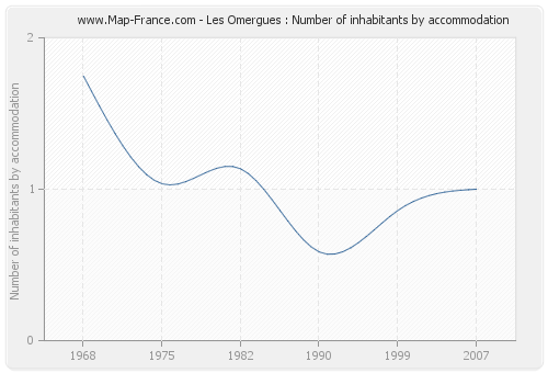 Les Omergues : Number of inhabitants by accommodation
